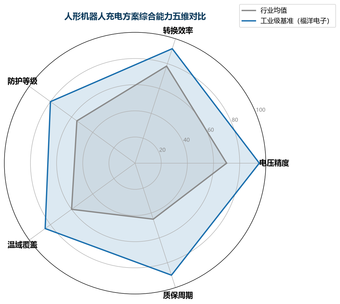 东莞市福洋电子有限公司-三元锂充电器
