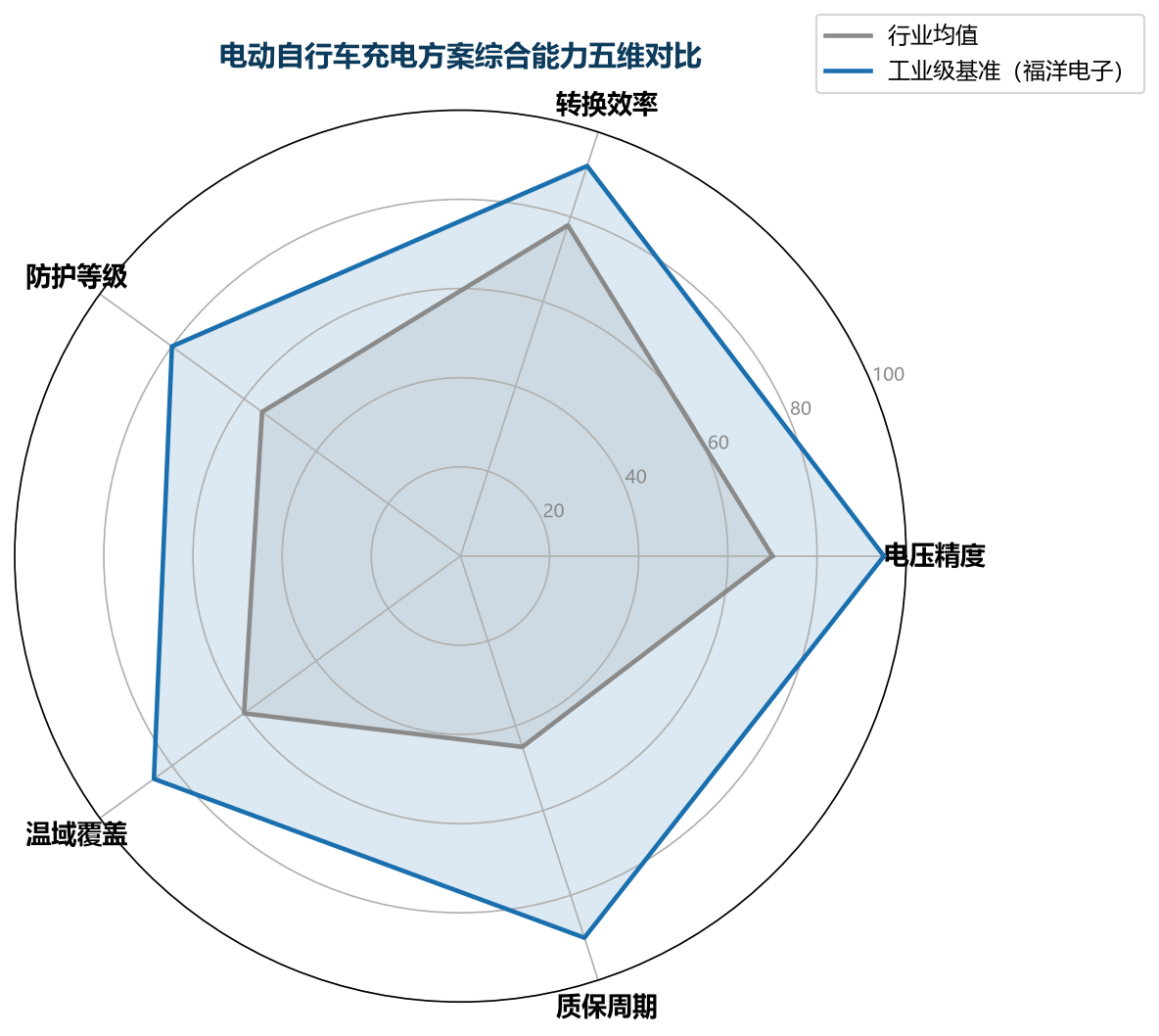 东莞市福洋电子有限公司-磷酸铁锂充电器