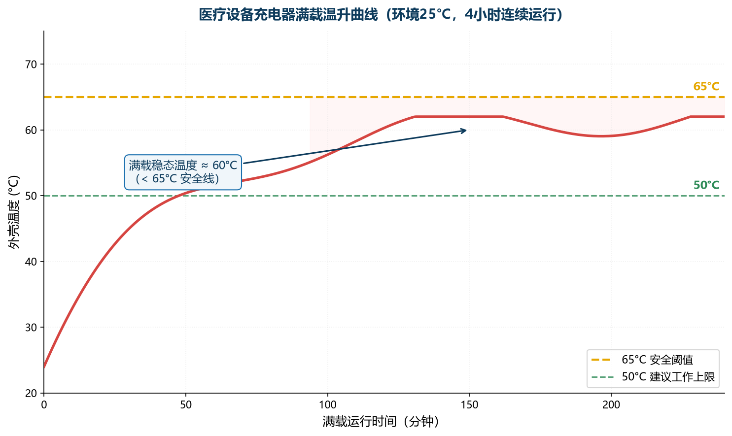 东莞市福洋电子有限公司-医疗仪器充电器