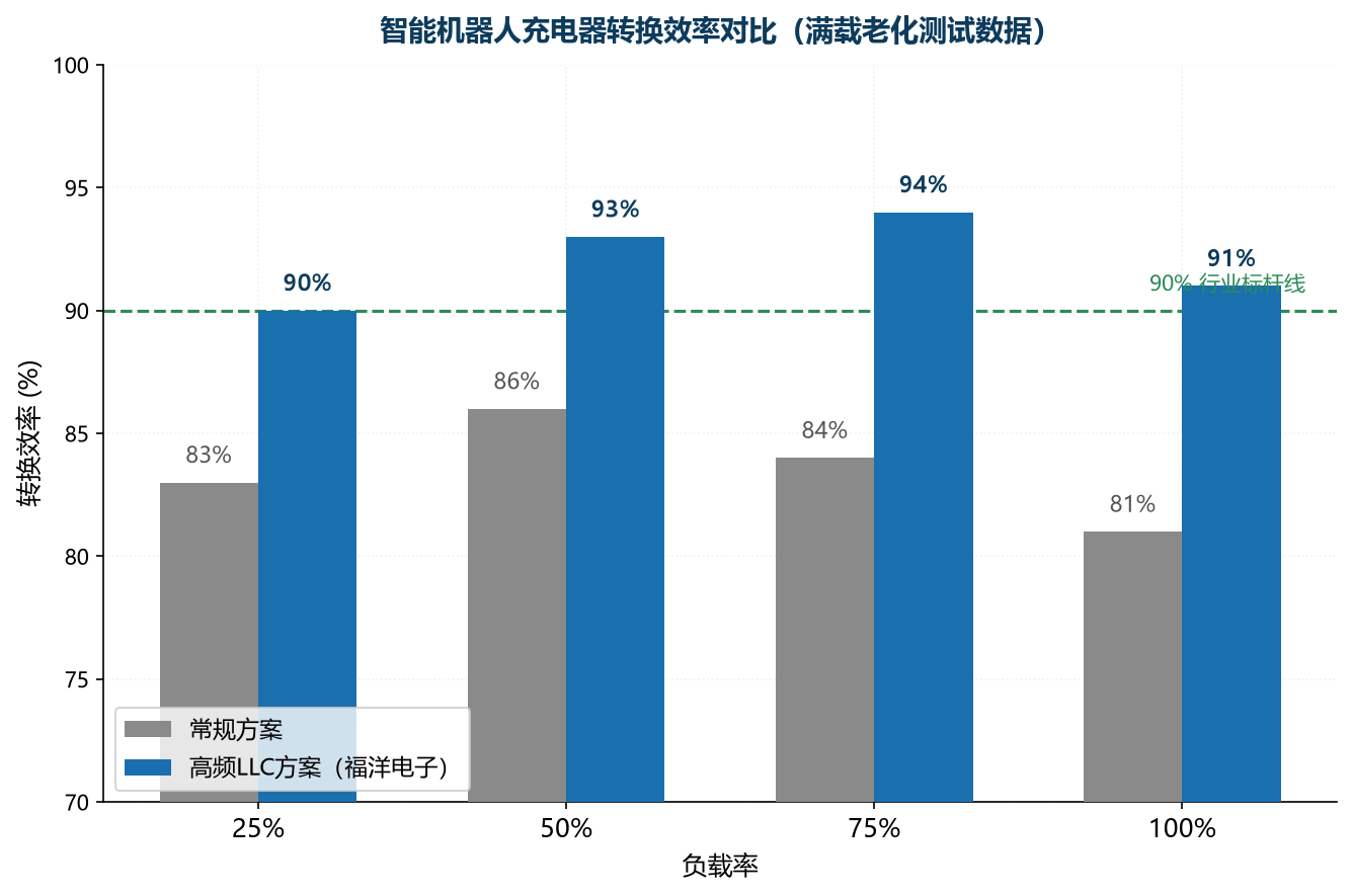 东莞市福洋电子有限公司-机器人充电器